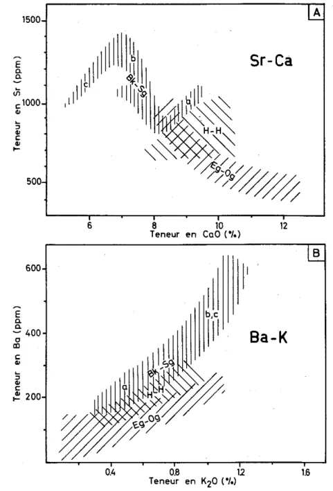 Fig. 4. Les relations Sr-Ca (A) et Ba-K (B) dans les plagioclases en fonction des massifs étudiés