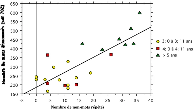 Figure 1. Lexical knowledge development regarding nonwords repetition and global MA. 