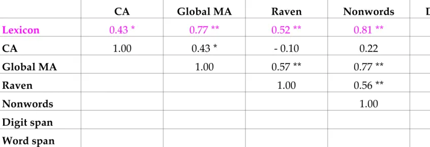 Table 1. Correlations between the lexical tasks and the short-term memory tasks. 