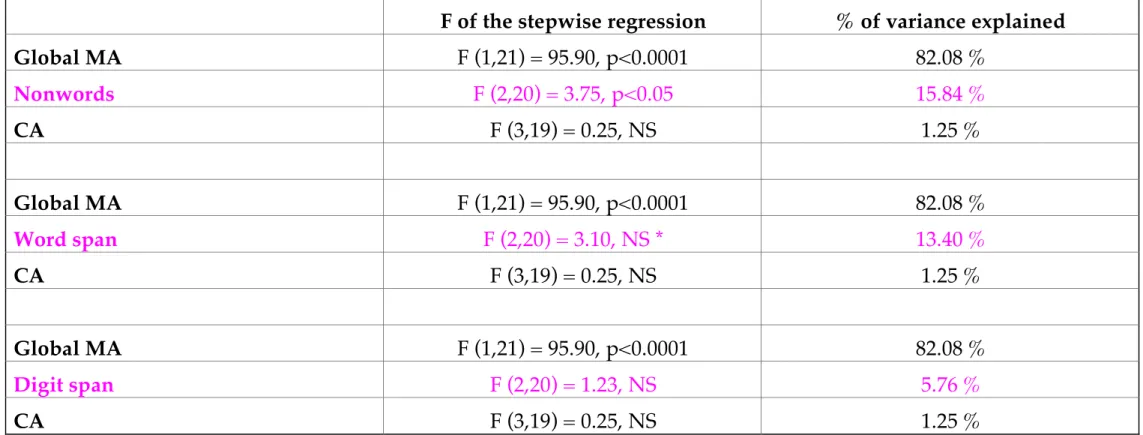 Table 2. Percentage of variance explained by CA, global MA and memory measures - F of the stepwise regression and statistical level of  signification (significant level accepted: p<0.05)