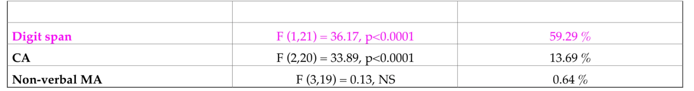 Table 3. Percentage of variance explained by CA, non-verbal MA and memory measures - F of the stepwise regression and statistical level of  signification (significant level accepted: p<0.05)