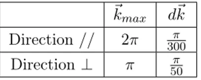 Table 3.1: Paramètres de grille utilisés. La direction indiquée (parrallèle ou perpendiculaire) fait référence à l’orientation du champ laser