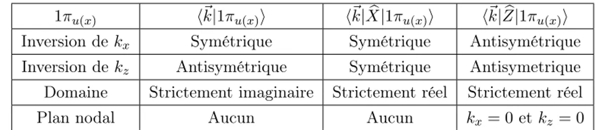 Table 3.3: Les plans nodaux et la symétrie attendue pour les moments de transition entre l’orbitale moléculaire 1σ u et les base d’ondes planes.