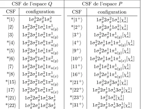 Table 4.1: Exemples de CSF, et leurs configurations correspondantes, de la molécule BeH 2