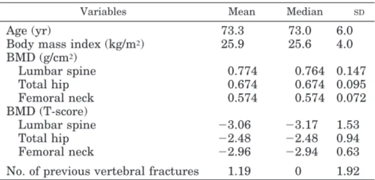 TABLE 1. Baseline characteristics of the strontium ranelate group included in this study (n ⫽ 1813)