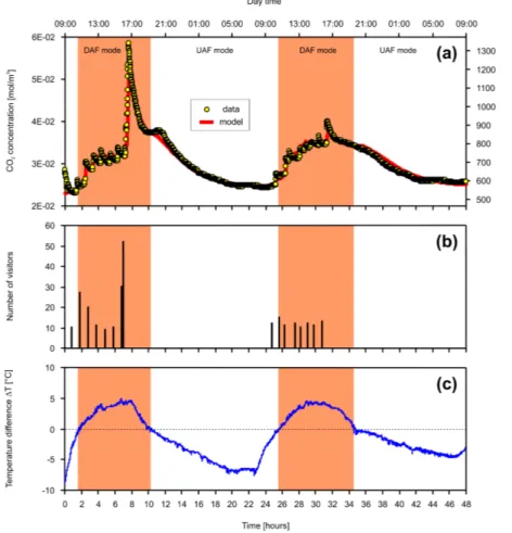 Fig. 2. Monitoring of Campaign I (28-30 September 2013; Gallery Chamber, Balcarka Cave)