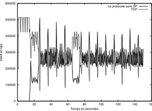 Figure 1: Un r´ecepteur du protocole sans points de synchronisation et une source TCP