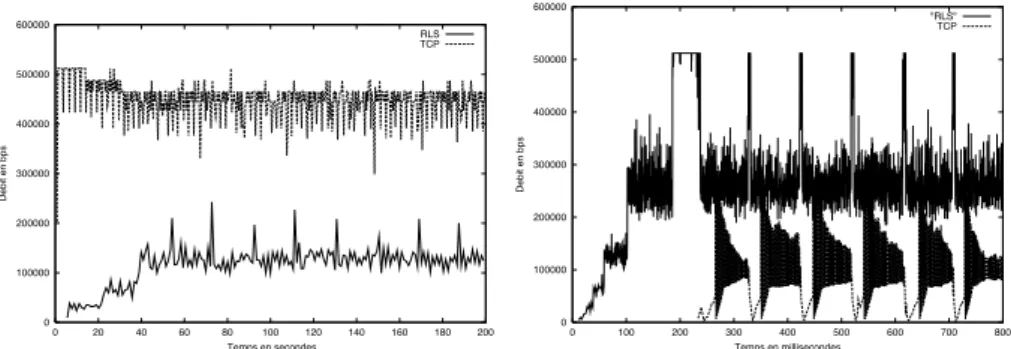 Figure 8: A gauche le cas d’un d´elai de 20ms; `a droite le cas 1000ms