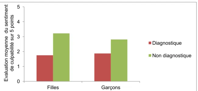 Illustration 8 : Evaluations moyennes du sentiment de culpabilité des filles et des  garçons en fonction du type de consigne