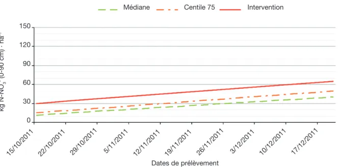 Figure  2.  APL  de  référence  pour  la  classe  de  culture  betterave  (A1)  en  2011  —  Reference  PLN  (Potentially  Leachable  Nitrogen) for the sugar beet category in 2011.