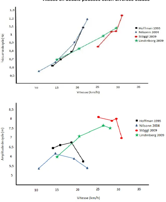 Figure 9. Évolution de la fréquence et amplitude de cycle selon la  vitesse en double poussée selon diverses études 