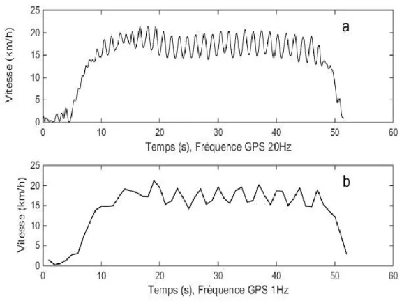 Figure 13. Vitesse du skieur en fonction du temps, selon des GPS cadencés à 20Hz (a) et 1Hz (b) 