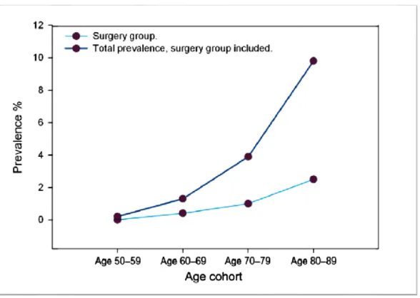 Figure  1.2: Prévalence  de  la  sténose  aortique  calcifiante  en  fonction  de  l'âge  de  l'étude  de  population de Tromso