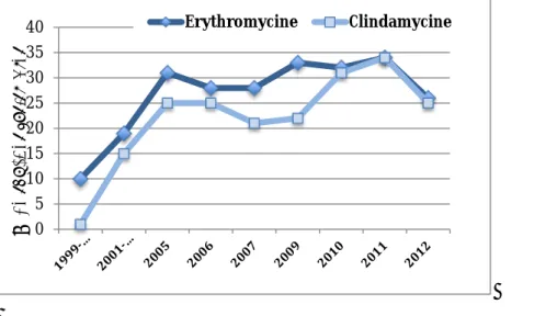 Figure : Evolution de la résistance à l'érythromycine et à la clindamycine de souches de GBS  isolées d’infections invasives chez le nouveau-né et chez l’adulte, de  1999 à 2012  (Données  du centre de référence des streptocoques du groupe B, rapport d’act