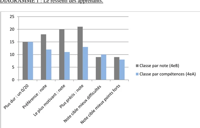 DIAGRAMME 1 : Le ressenti des apprenants.  