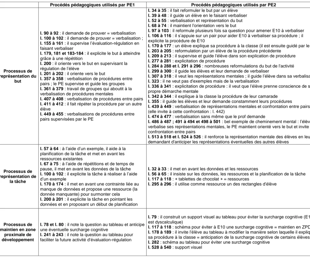 Tableau 6 : les différents procédés pédagogiques observés lors de phases d’évaluation-régulation des élèves 