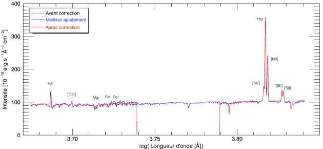 Figure 3.3 – Correction des spectres OASIS. Comparaison entre le spectre intégré original (noir), le meilleur ajustement de GANDALF (bleu) et le spectre intégré corrigé (rouge) pour la section mal calibrée.