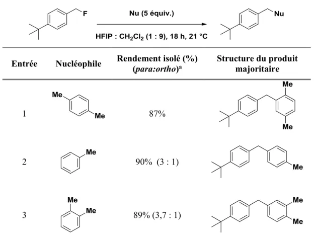 Tableau 6. Étendue de la réaction de Friedel-Crafts avec des groupements méthyles