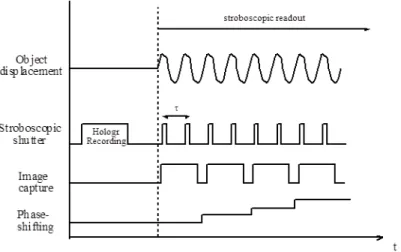 Figure 31. Principe du régime stroboscopique 