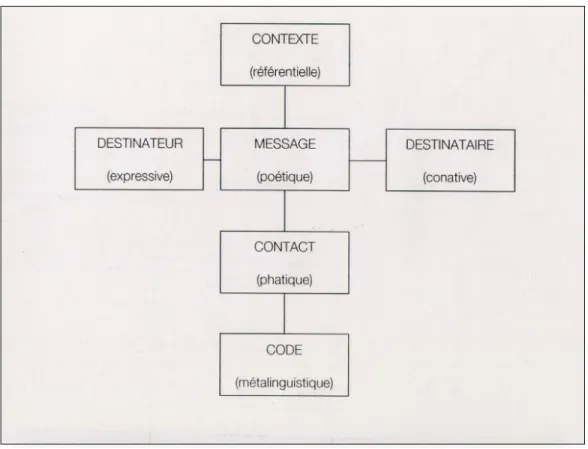 Figure 1 ​ .  Jakobson, schéma général de la communication humaine   (1963, Essais de linguistique générale )  4