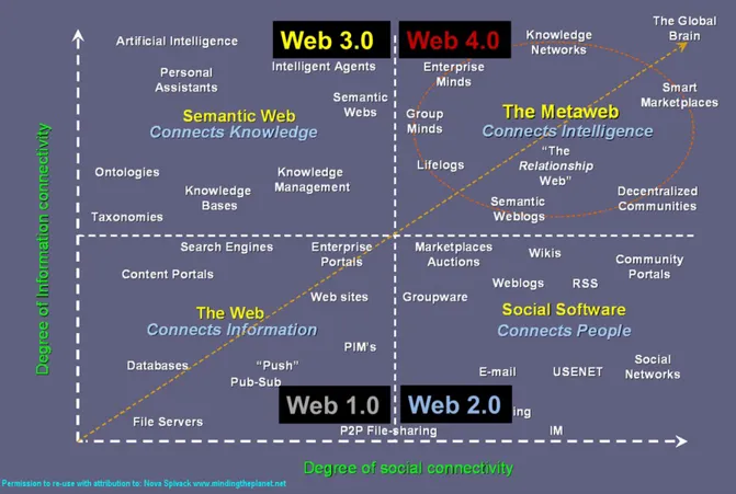 Figure 2 ​ . Evolution du média Internet    9