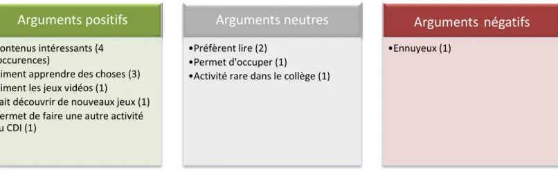 Figure 7 : Arguments pour ou contre les jeux 