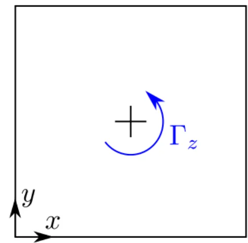 Figure 3.6 – Modified initial configura- configura-tion : Single straight vortex embedded in constant background vorticity in a  triple-periodic box.