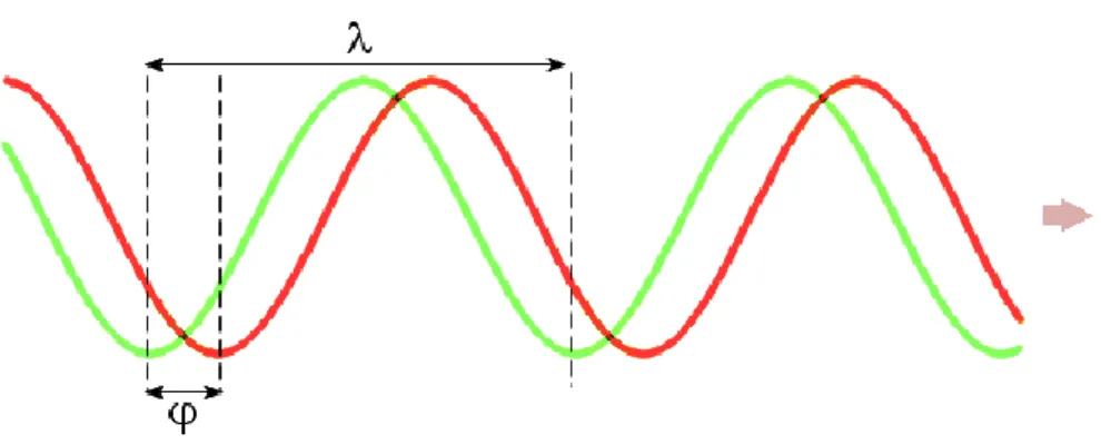 Figure 10 : Schéma d’un déphasage 