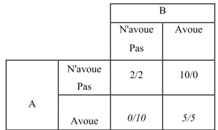 Tableau 1: Les différentes stratégies pour le dilemme du prisonnier 