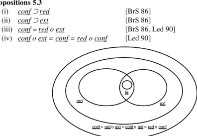 Figure 5.1 : Relations entre te, red, ext, conf, conf * 