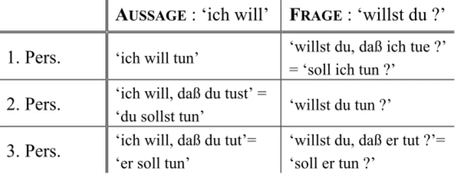 Figure 2. Signification du futur par H. Satzinger 