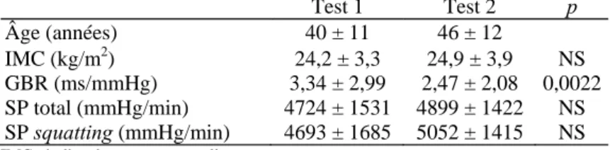 Tableau 3 Étude longitudinale : caractéristiques démographiques, valeurs du gain baroréflexe (GBR), stress  pulsatile enregistré durant les trois minutes du test de squatting (SP total) et durant Γaccroupissement (SP  squatting) chez les 74 patients diabét