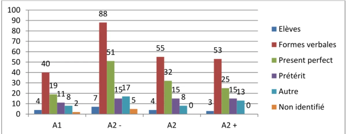 Graphique 2 : Lecture graphique des résultats du tableau 4C TBLT pour la première  écriture de la tâche finale par niveau 