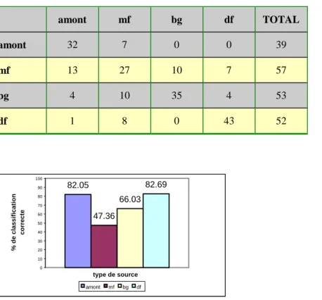 Tableau  4.7.a  :  détail  de  classification  correcte  (sur  la  diagonale  de  la  matrice)  et  incorrecte  des  observations par source pour le cas 1 décrit ci-dessus (variable d'entrée Rbrute +CTN i )