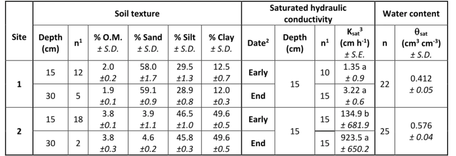 Table 1. Soil properties from both experimental sites. 