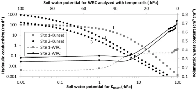 Figure 2. WRC from both sites and K unsat  from site 1 on undisturbed soil cores analyzed with Tempe  cells (top) with both  and K sG   parameters estimated in the soil ψ range -3.5 to -35 kPa