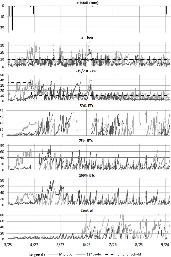 Figure 4. Rainfall, ψ evolution in -kPa and targeted threshold represented with a dotted line at site 2