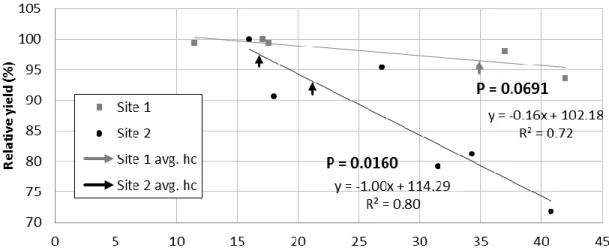 Figure 6. Relative yield, i.e. treatment yield divided by the highest yield achieved per site, as a function  of the seasonal average soil water matric potential achieved between the end of implantation phase and 
