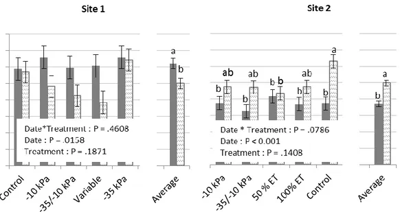 Figure 9. Dry root mass sampled at the end of the -35 kPa ψ step in the -35/-10 kPa treatment and at the  end of the season