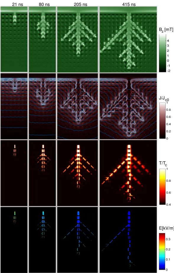 FIG. 4. Flux avalanche in a square array of square antidots, reproducing avalanches with the Christmas Tree morphology (see text) occurring for T /T c = 0.4 and H = 5.3 Oe with the typical parameters of a Nb thin film