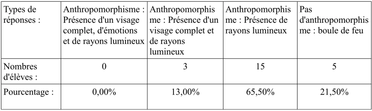 Tableau représentant la répartition des réponses des élèves à la question «     Dessine le Soleil     » à la fin de la séquence     :