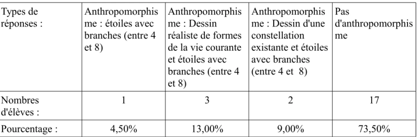 Tableau représentant la répartition des réponses des élèves à la question «     Dessine une étoile» à la fin de la séquence     :