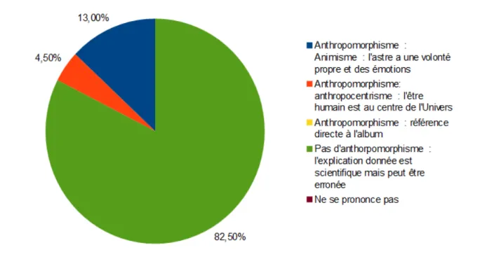 Diagramme circulaire montrant la répartition en pourcentage des réponses aux questions 5, 6, 9, 11,  13, 14 et 15 à la fin de la séquence     : 