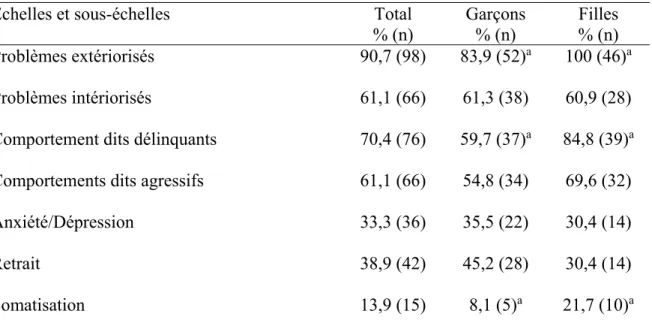 Tableau 5: Pourcentage de garçons et de filles de l’échantillon présentant un problème  clinique aux échelles du CBCL (score T dépassant le seuil clinique) 