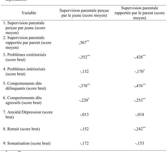 Tableau 7: Corrélations de Spearman entre la variable indépendante et les variables  dépendantes 