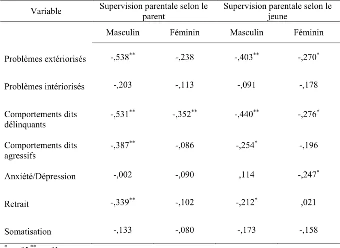 Tableau 9: Corrélations de Pearson entre la variable indépendante et les variables  dépendantes selon les niveaux de la variable modératrice sexe de l'adolescent 