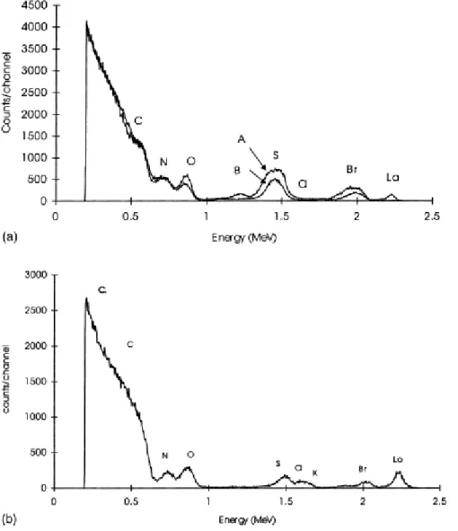 Fig. 7. RBS spectra for PPy/StySO 3  films deposited onto C: (a) curve A, after synthesis, curve B, after reduction  in LaCl 3  (0.1 M); (b) curve C, after reduction in LaCl 3  (0.05 M)/KCl (0.05 M) aqueous solution