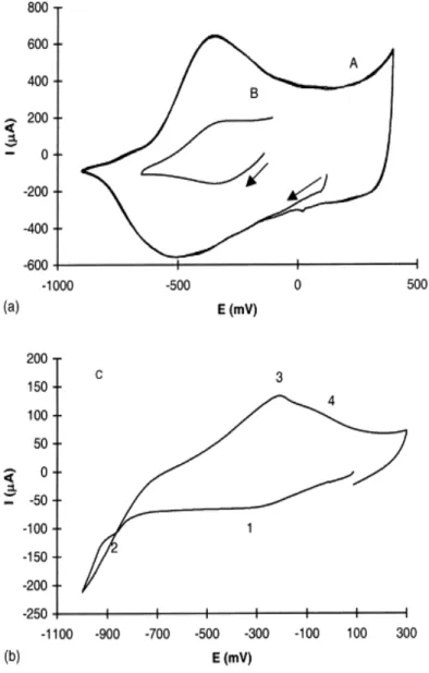 Fig. 1. Cyclic voltammograms for PPy/PSSO 3  film in aqueous solution of (a) curve A, CsCl (0.1 M) (2 cycles)  (v=5 mV/s), curve B, BaCl 2  (0.1 M) (v=5 mV/s); (b) curve C, CoCl 2  (0.1 M) (v=25 mV/s): PPy/PSSO 3  reduction  (1), Co 2+  reduction in Co (m)