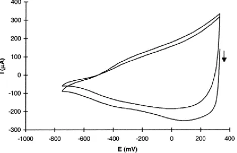 Fig. 4. Cyclic voltammogram (v=50 mV/s) for PPy/HeptSO 3  film in LaCl 3  (0. 1 M) aqueous solution (2 cycles)