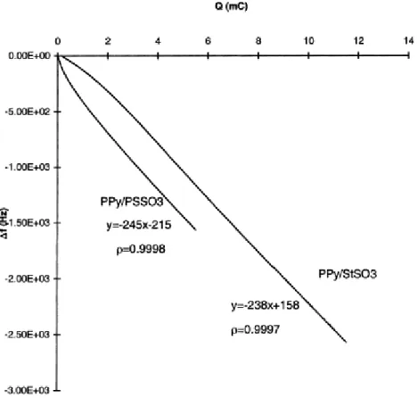 Fig. 6. Electrogravimetric quartz crystal microbalance profile vs. current quantity for the potentiostatic  polarization (E=0.7 V) of aqueous solution of Py (0.1 M) and PSSO 3 Na (0.1 M) or StySO 3 Na (0.1 M)